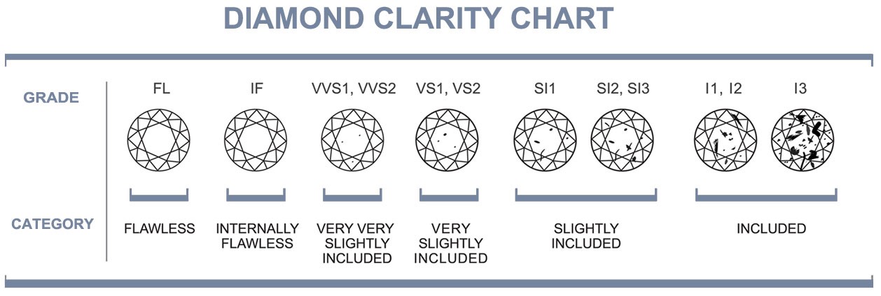 Diamond Clarity Chart Letters